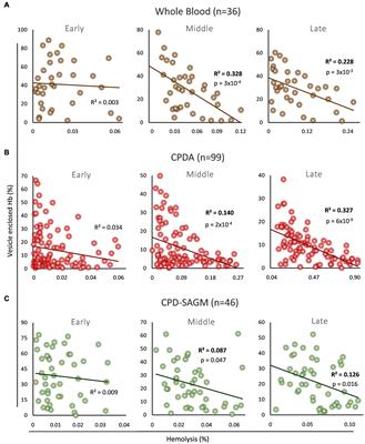 Deciphering the Relationship Between Free and Vesicular Hemoglobin in Stored Red Blood Cell Units